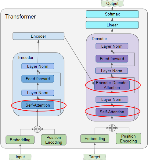 Fig 2. Overview of a Transformer model @c11